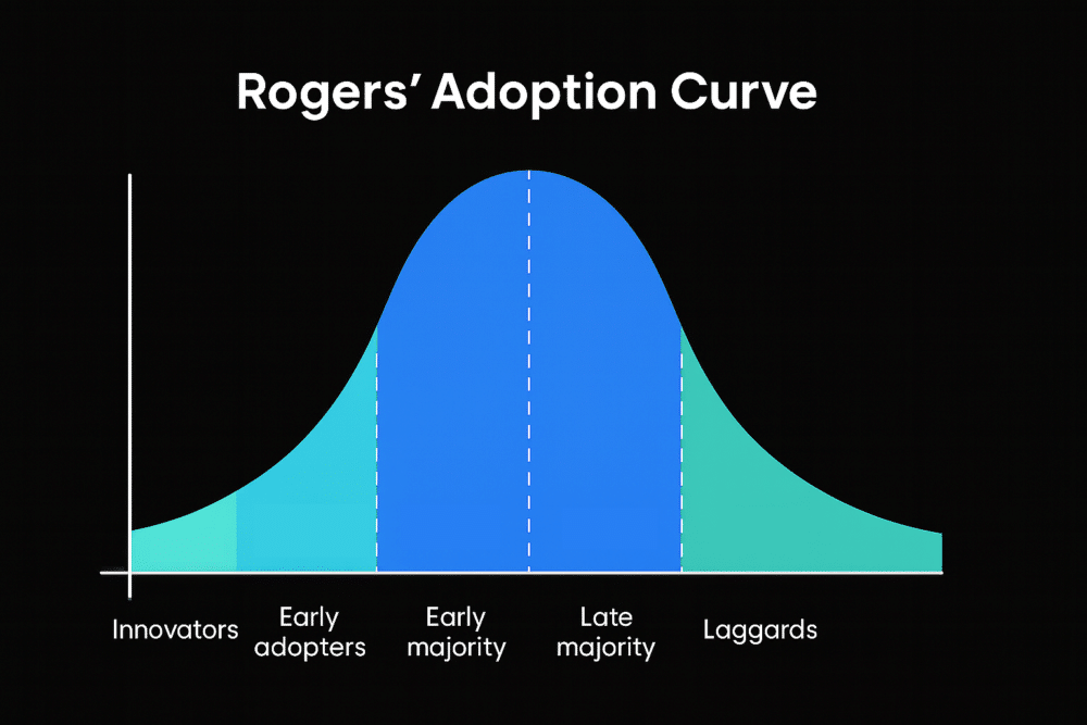 adoptie curve van rogers