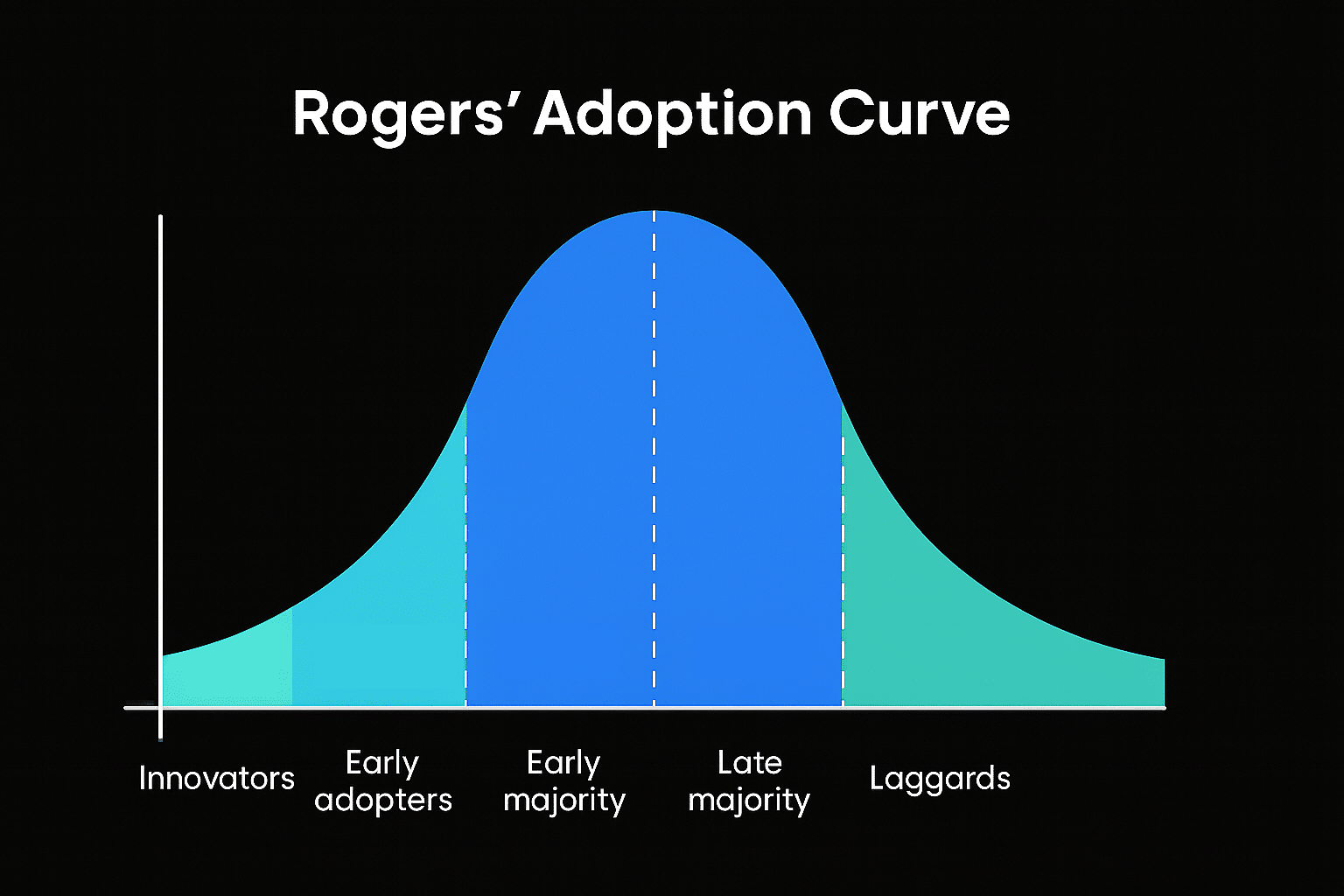 Adoptiecurve van Rogers