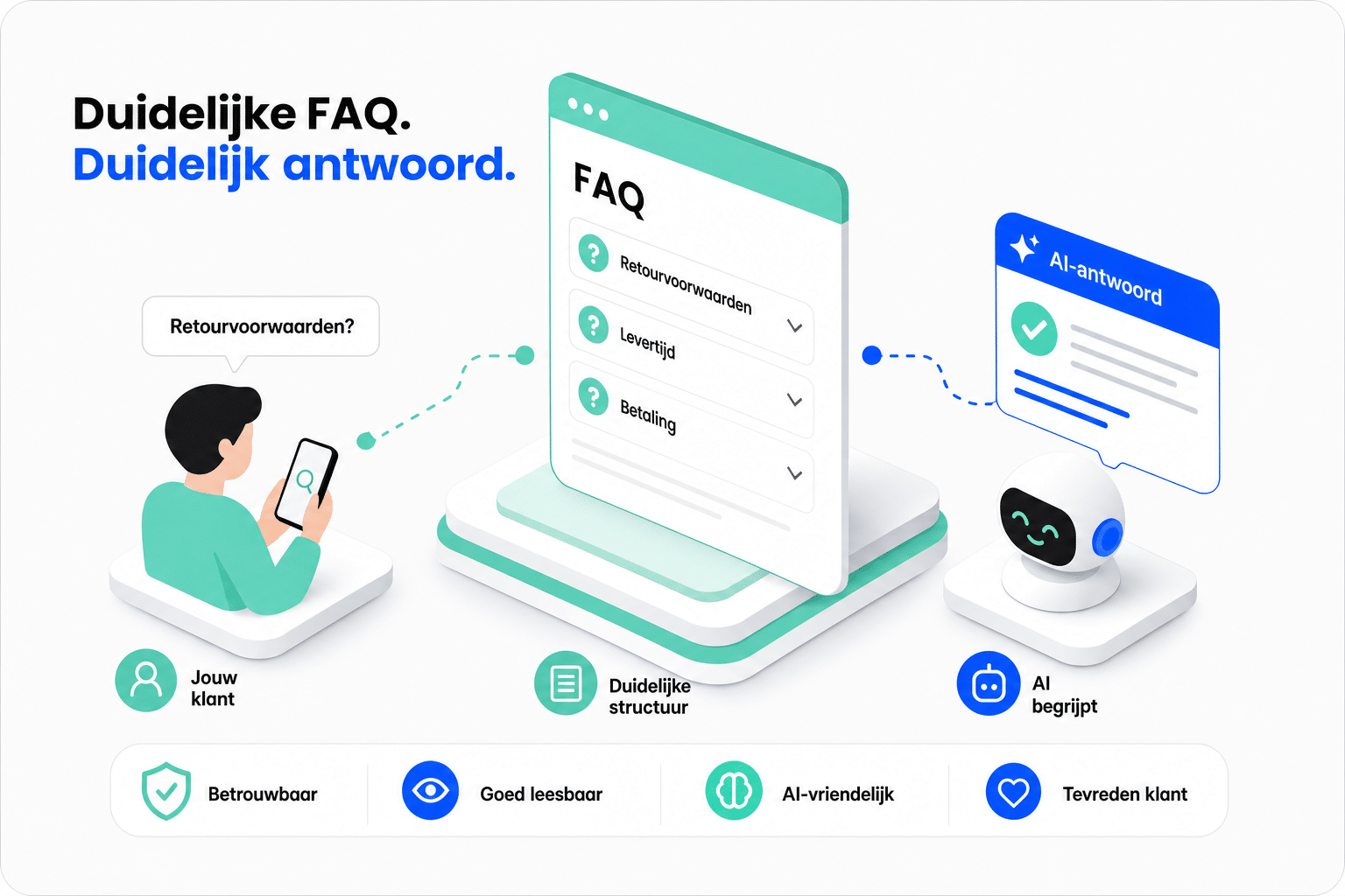semi-isometrische hero met een overzichtelijke FAQ-pagina op scherm, gestructureerde vraag- en antwoordkaarten, AI-icoon en klantpictogram,