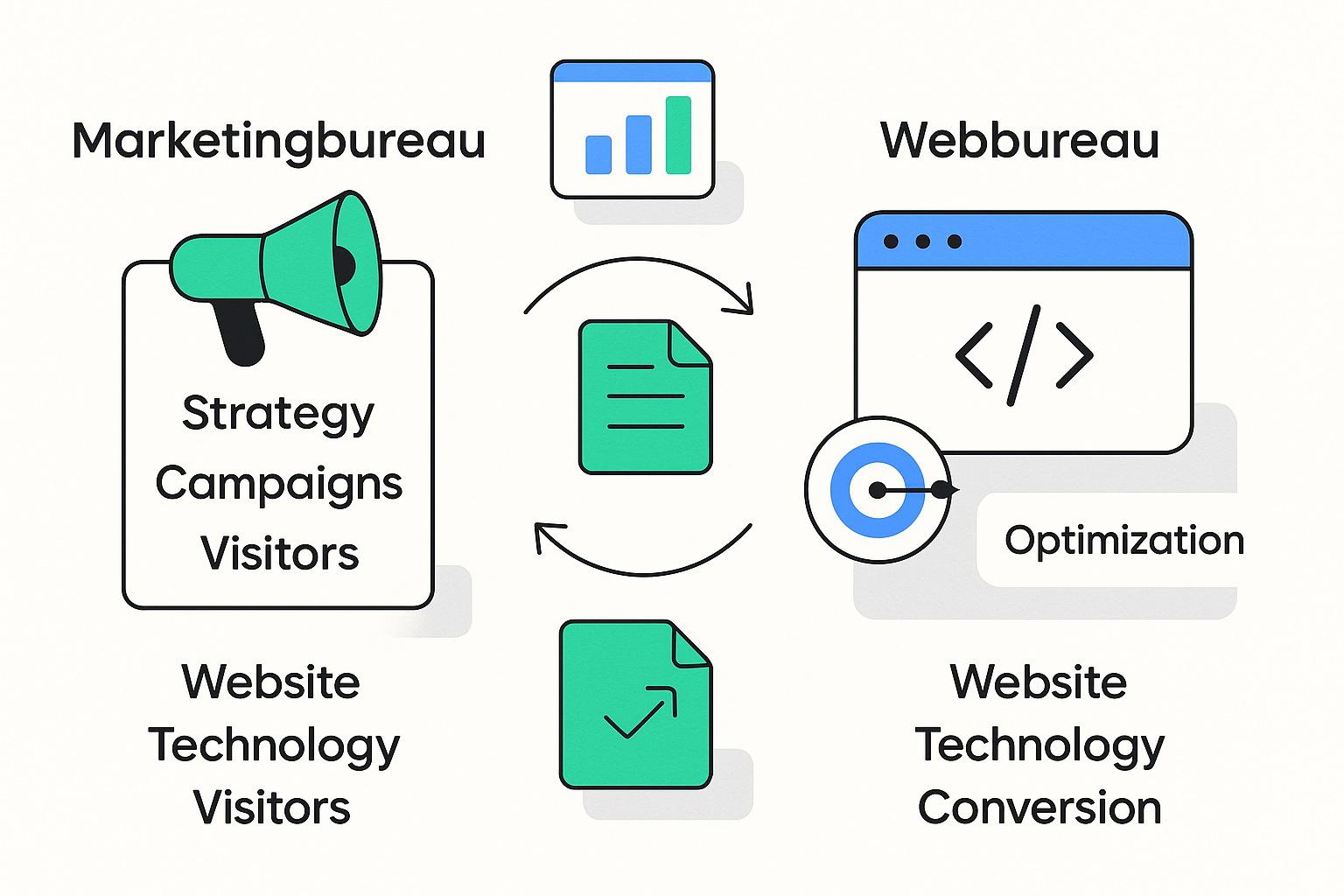 Schematische samenwerking tussen een webbureau en marketingbureau rond één digitale klantreis